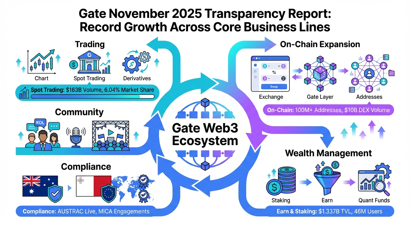 Diagram explaining the Web3 ecosystem