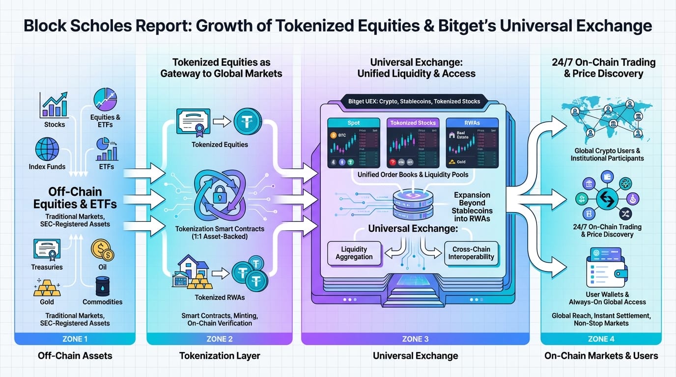 Diagram explaining the Web3 ecosystem