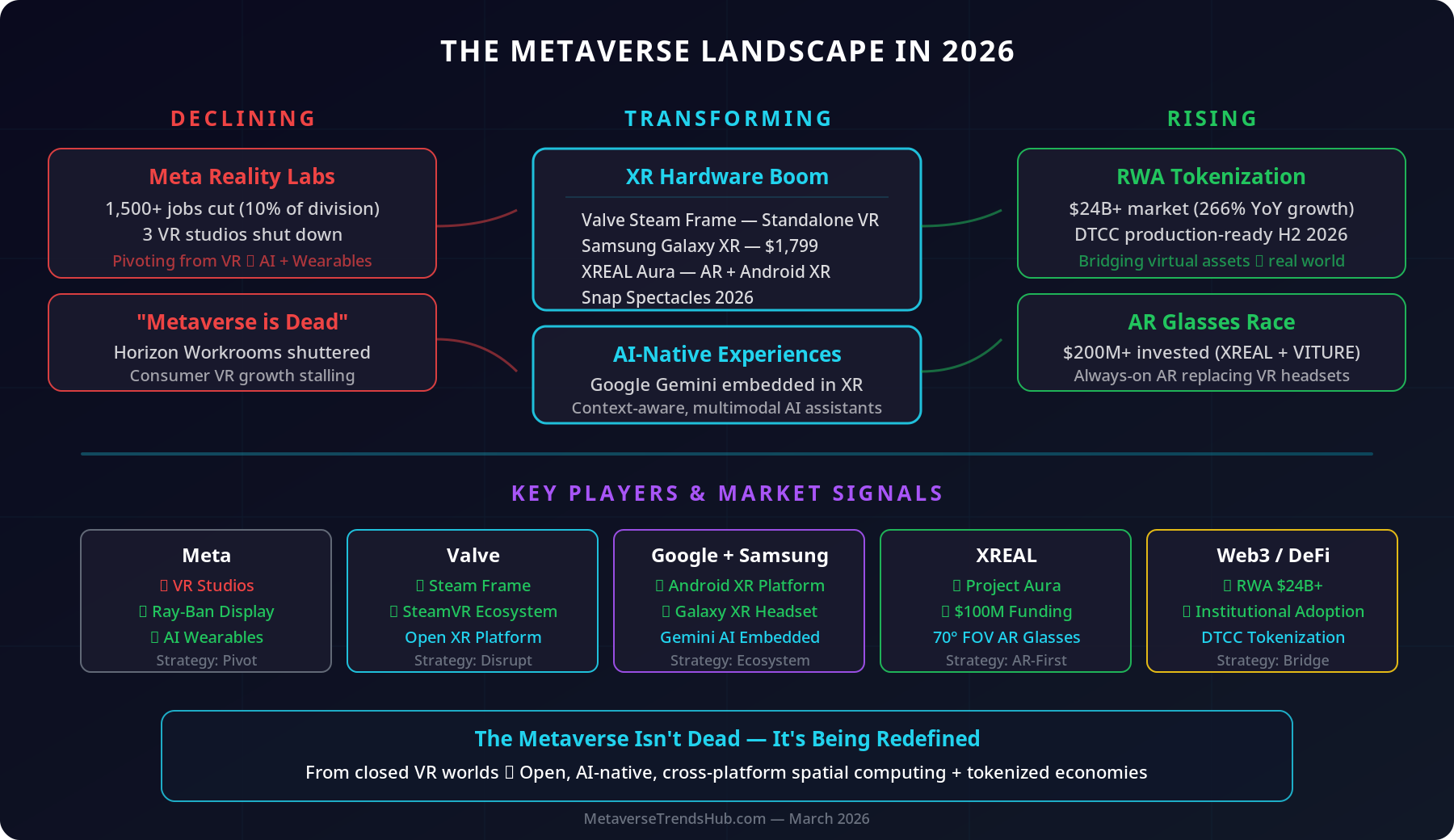 The Metaverse Landscape in 2026 - diagram showing declining VR-first strategies, transforming XR hardware, and rising Web3 tokenization